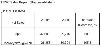 TSMC April 2010 Sales Up Over 50% From April 2009