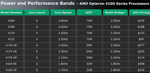 AMD Opteron 4000 Series Processors