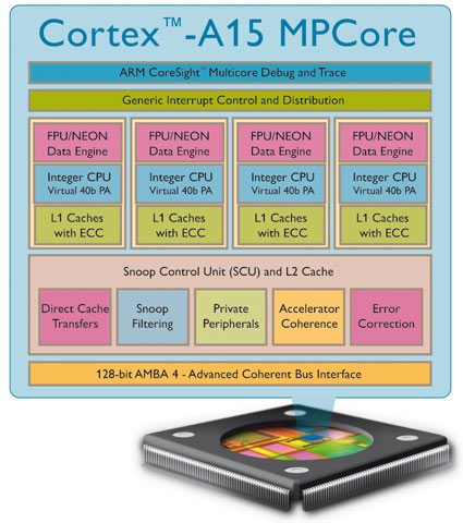 ARM Unveils Cortex-A15 Mpcore Processor – 5x Faster Than Current Smartphones