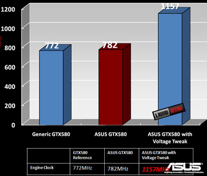 ASUS GTX580 Video Cards All Coming Factory Overclocked By 10MHz