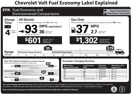 Chevy Volt Gets MPGe Rating By The EPA – 93 MPGe