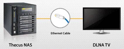 Thecus NAS + DLNA TV = The Ultimate Combination