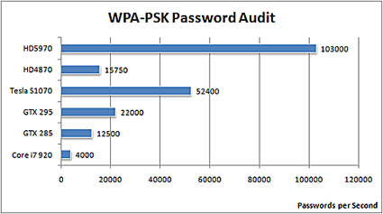 ElcomSoft Wireless Security Auditor Benchmark Results