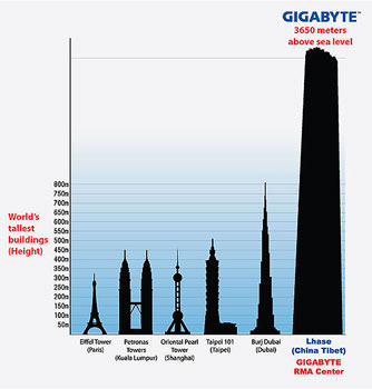 Gigabyte RMA Tibet