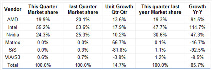 DirectX 11 Be Damned – Intel Gains GPU Market Share on AMD and NVIDIA