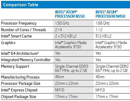 Intel dual-core Atom N550 and single-core N450 comparison