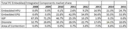 JPR Says New Intel & AMD CPU’s Will Cut Discrete GPU Market in Half by 2014