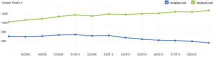 Myspace versus Facebook Traffic Chart for 1 Year