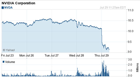 NVIDIA Lowers Financial Outlook For Q2 – Market Punishes NVDA