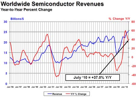 July Semiconductor Sales Up 37 Percent Year-on-Year, But Only 1.2% For Month