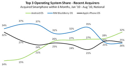 Google Android Most Popular Operating System For New Smartphone Users