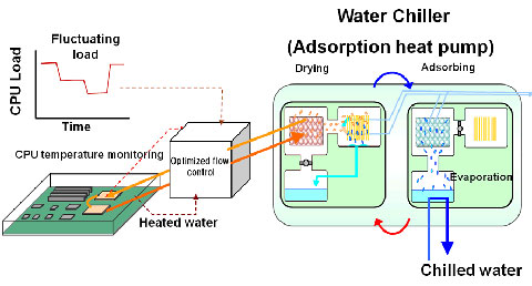 Fujitsu Develops Cooling Technology Using CPU’s Waste Heat