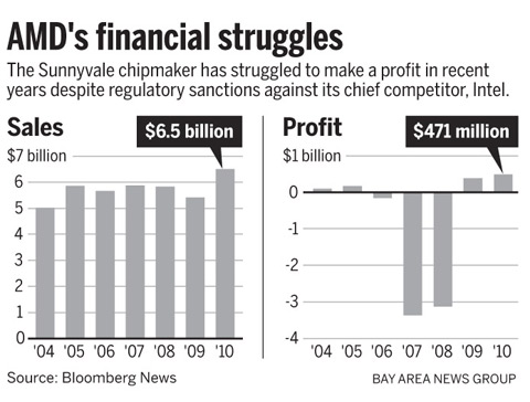 Are AMD’s Financial Struggles Over?