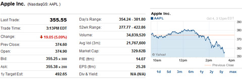 Apple Stock