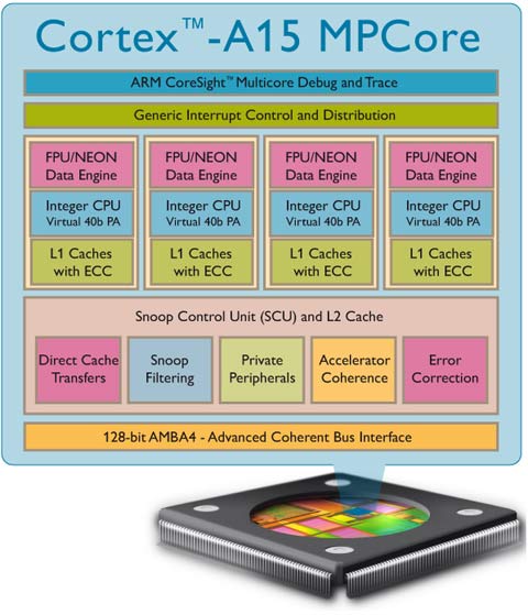 ARM & TSMC Tape Out First 20nm ARM Cortex-A15 Multicore CPU