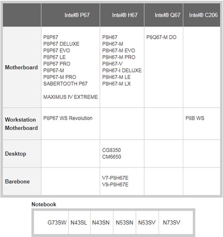 ASUS Intel 6 series chipset