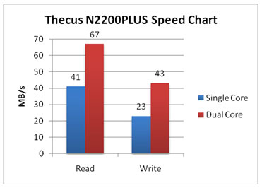 Thecus N2200 NAS Server