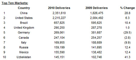 GM sales data