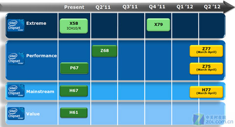 Intel X79 Express Chipset