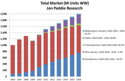 Report: Over two billion mobile processors to ship by 2016