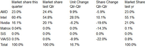 Graphics Chip Market Share