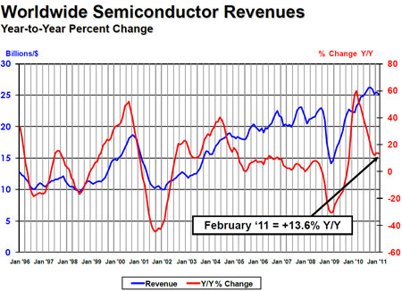 February 2011 Semiconductor Sales Were Up 13.6%