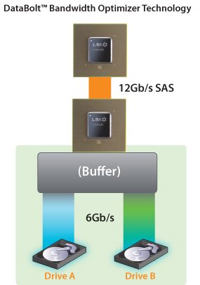 LSI 12Gb/s SAS Technology to Power Xyratex Storage Systems