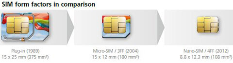 SIM Format Battle Ends – Nano-SIM Design is 40 Percent Smaller