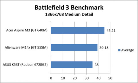 NVIDIA GeForce GT640M Video Card Performance