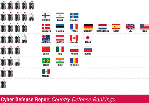 57% Believe a Cyber Arms Race is Currently Taking Place