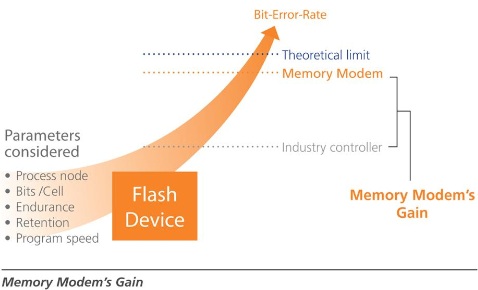 Seagate and DensBits Announce Joint Development of Low Cost SSDs