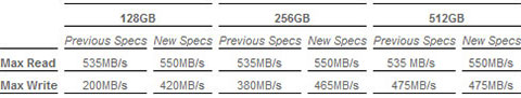 OCZ Boosts Vertex 4 SSD Performance w/ New Firmware & Releases 64GB Model