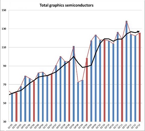 Graphics Shipments in Q2 Increased 5.5% Over Last Year