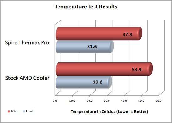 Spire Thermax Pro CPU Cooler Temperature Results