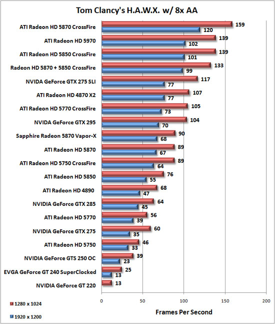 eVGA GeForce GT 240 SuperClocked Review