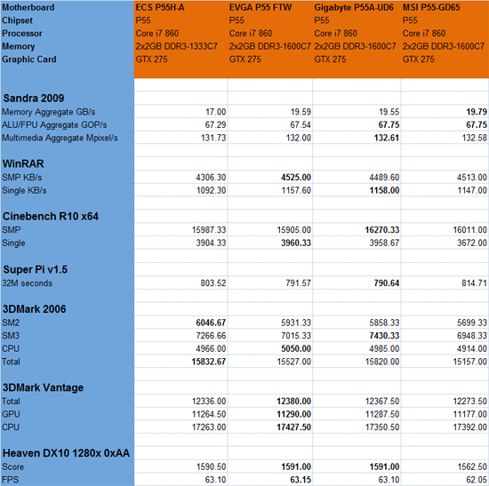 ECS / eVGA / Gigabyte / MSI P55 Mobo Roundup