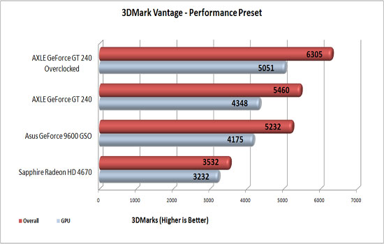 3DMark Vantage Performance Preset