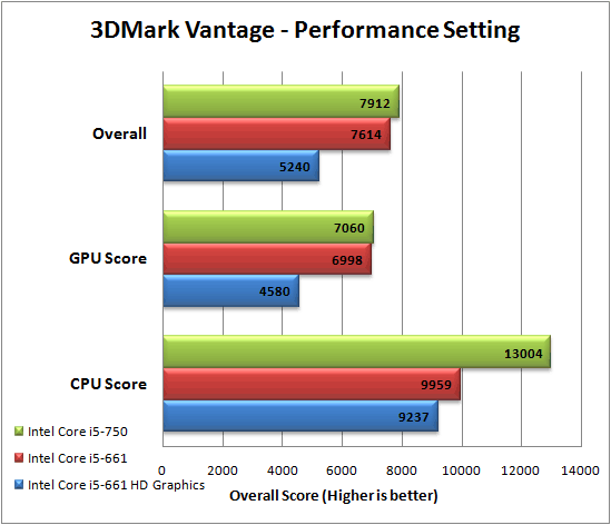 Intel Core i5 661 Review