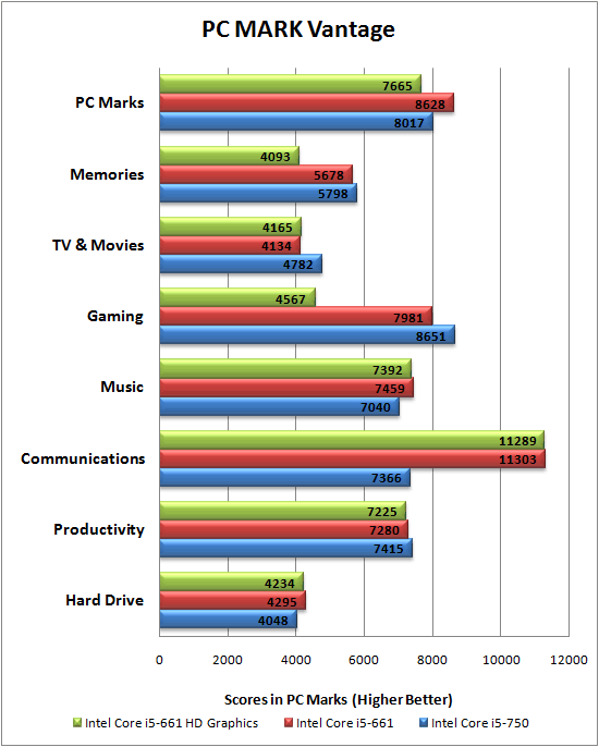 Intel Core i5 661 Review