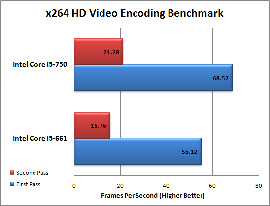 Intel Core i5 661 Review