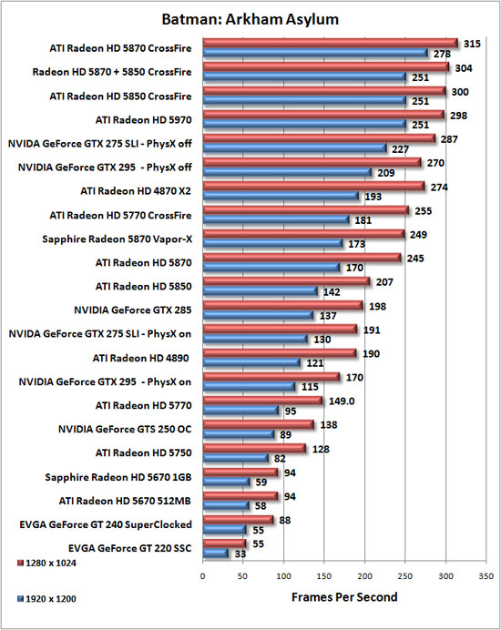 Sapphire Radeon HD 5670 Review