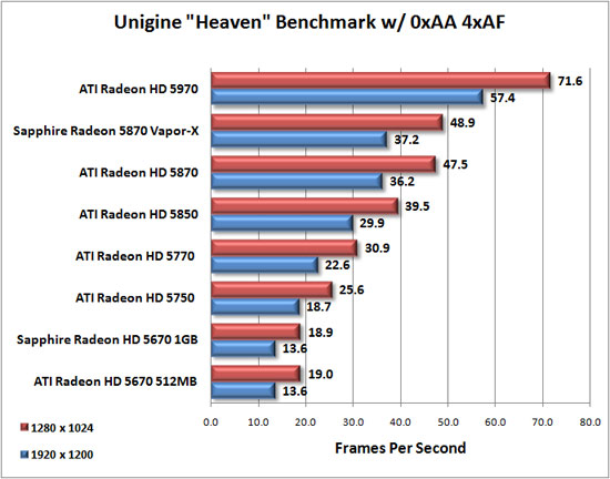 Sapphire Radeon HD 5670 Review