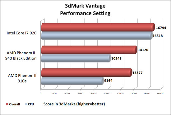 AMD Phenom II X4 910e Review