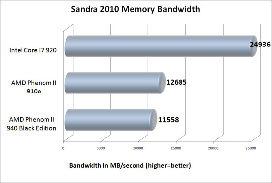 AMD Phenom II X4 910e Review