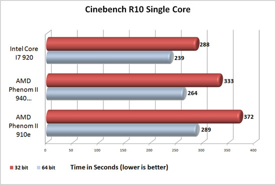 AMD Phenom II X4 910e Review