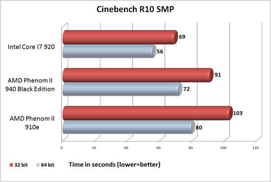 AMD Phenom II X4 910e Review