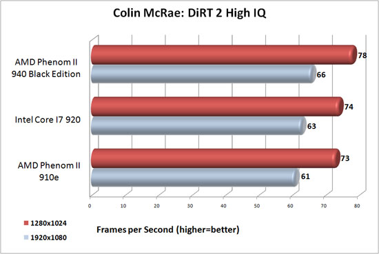 AMD Phenom II X4 910e Review