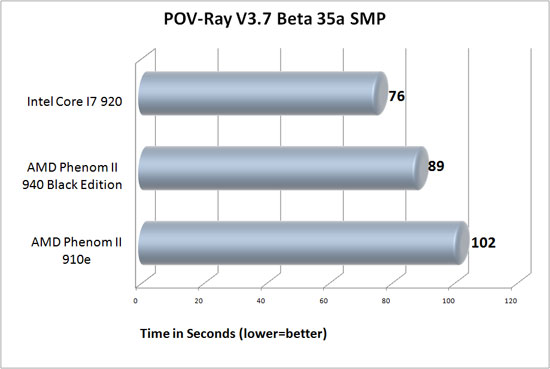 AMD Phenom II X4 910e Review