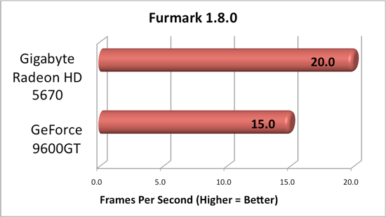 Gigabyte Radeon 5670 Furmark Results