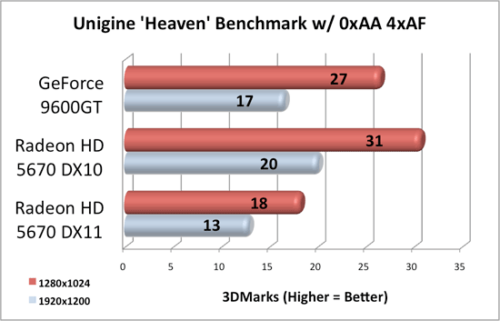 Gigabyte Radeon 5670 Heaven Results